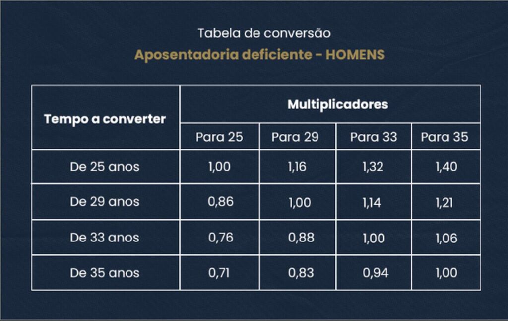 aposentadoria por tempo de contribuição da pessoa com deficiência