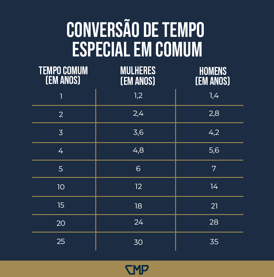 tenho 65 anos posso me aposentar por idade