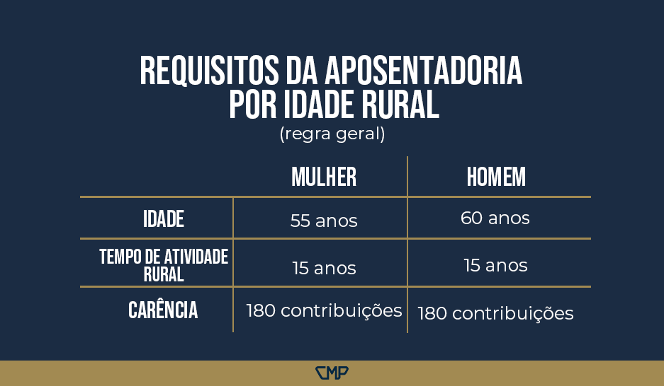 tenho 55 anos posso me aposentar por idade rural