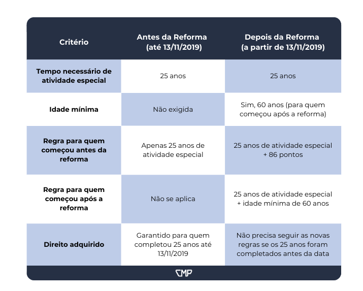 médico se aposenta com quantos anos