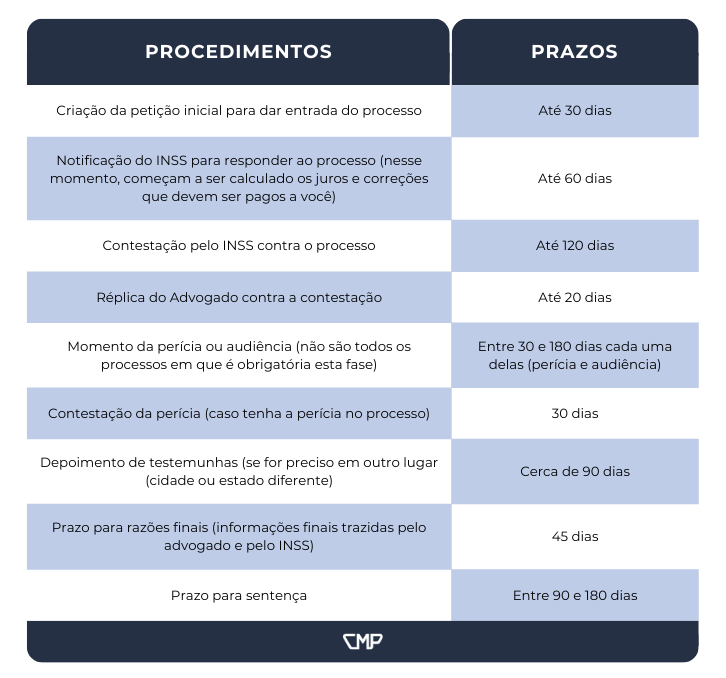 quanto tempo demora um processo de auxílio-acidente
