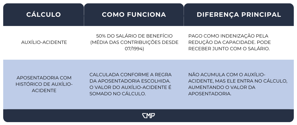 auxílio-acidente pode ser cortado